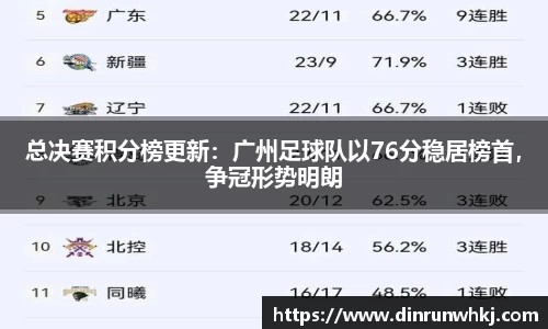 总决赛积分榜更新：广州足球队以76分稳居榜首，争冠形势明朗